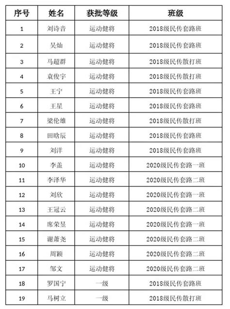宜春学院健美操队在2019年全国健美操锦标赛后再添两名国家级健将、一名国家一级运动员