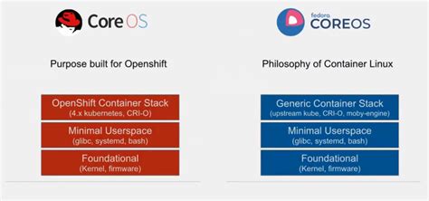 Image result for Red Hat Core OS