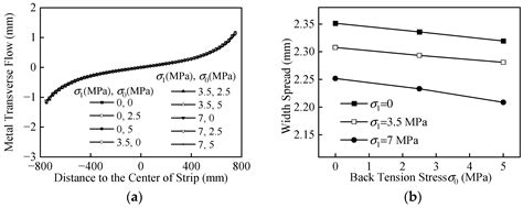 Numerical Study on Metal Transverse Flow Law and Model of Rolled Strip ...