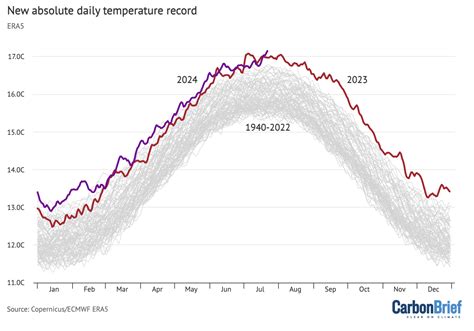 State of the climate: 2024 now very likely to be warmest year on record ...