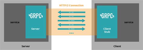 Image result for Grpc Service Design