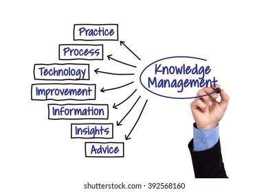 Image result for Knowledge Management Diagram