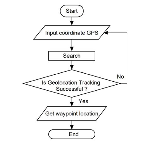 Image result for Document Tracking Flowchart