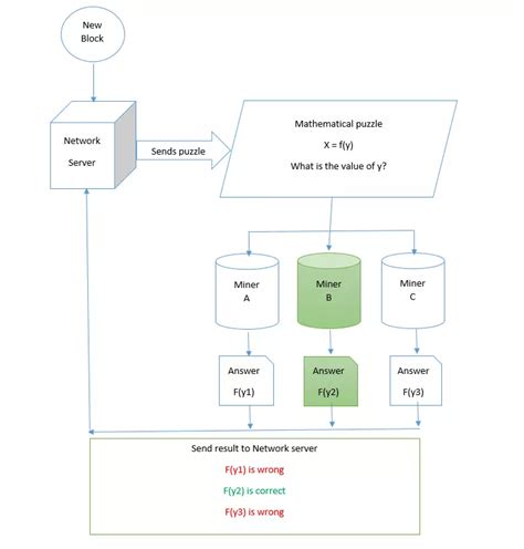 Blockchain Consensus Algorithm 的图像结果