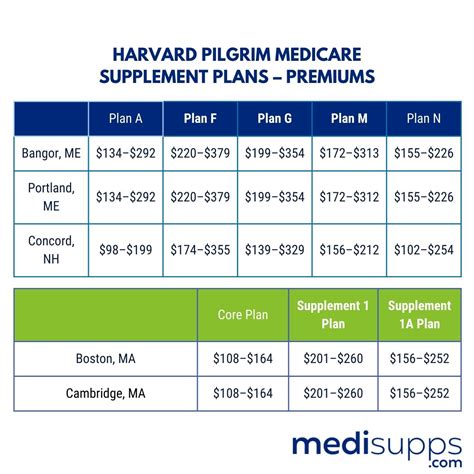 Harvard Pilgrim Medicare Supplement 2024 - Plans & Rates