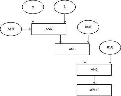 Image result for AP Computer Science Boolean Value Image