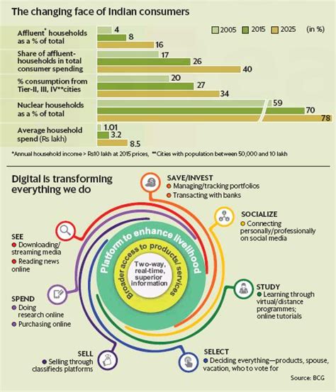 Twenty22-India on the move: The Changing Face of Indian Consumers