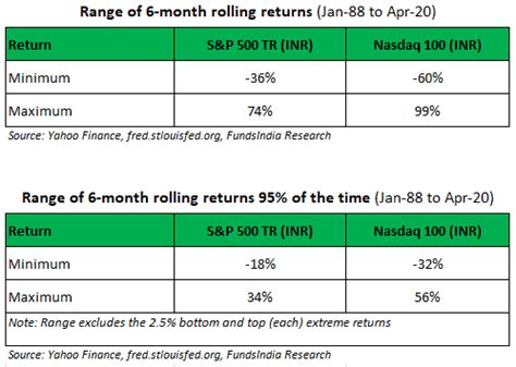 A Tale of Two Indices - Nasdaq 100 vs S&P 500 | FundsIndia BlogInsights