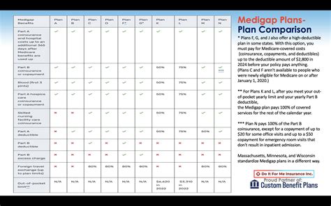 Comparing Medicare Supplement Plans: Plan G vs Plan N - Do It For You ...