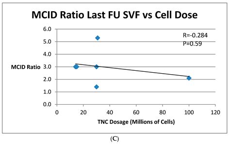 Autologous Mesenchymal Stem Cell Treatment is Consistently Effective ...