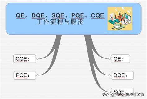 一分钟带你了解DQE、SQE、PQE、CQE的区别和职责 - 知乎