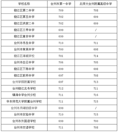 2023年台州市普通高中录取分数线揭晓-台州频道