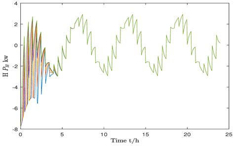 Distributed Control of Hydrogen-Based Microgrids for the Demand Side: A ...