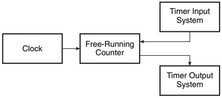 Image result for Microcontroller Inside