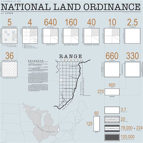 Land Ordinance of 1785 Facilitates Public Schools - Marc Liebman