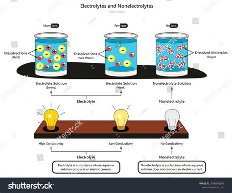 Nonelectrolyte Representations Of Solutions AP Chem | Fiveable