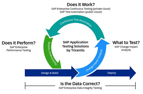 Image result for Testing Methodologies SAP