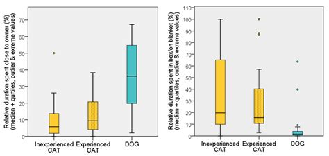 Comparing Pears to Apples: Unlike Dogs, Cats Need Habituation before ...