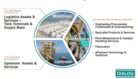 Image result for Dialog Group