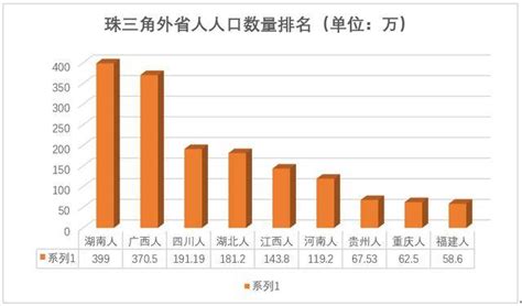 珠三角外省人排名：湖南、广西遥遥领先，四川反超湖北_城市群_数据_显示