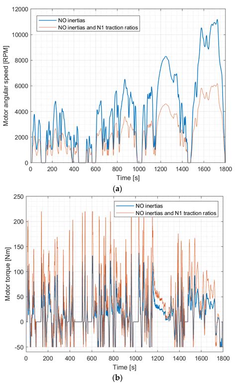 Exploring the Impact of Vehicle Lightweighting in Terms of Energy ...