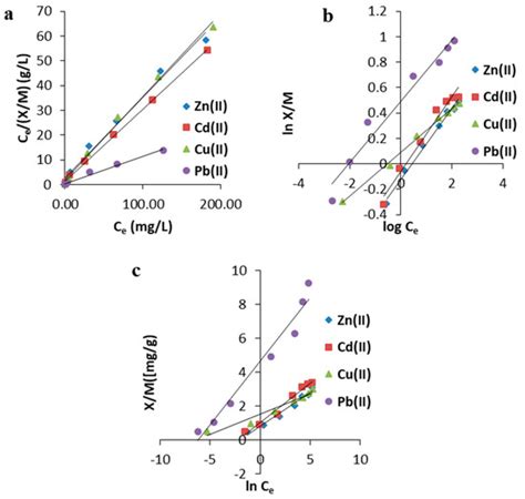 Mono and Poly-Cationic Adsorption of Heavy Metals Using Natural Glauconite