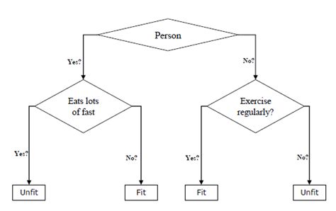 Tutorials Point Decision Tree 的图像结果