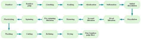 Replacing Plastic with Bamboo: A Review of the Properties and Green ...