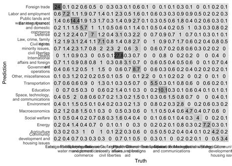Image result for Oracle Text Supervised Classification