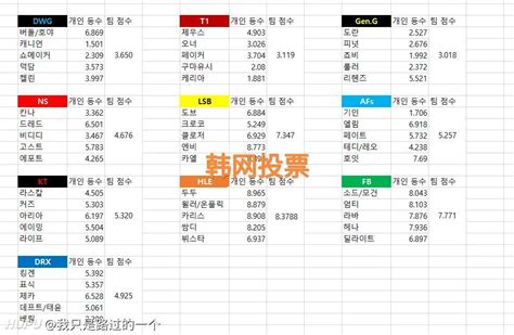 Chovy第一、Faker第四，“韩网投票预测新赛季排名，GEN会夺冠”_腾讯新闻