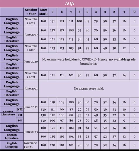 GCSE English Grade Boundaries - 2019 to 2024 All Boards