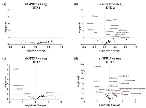 Rewiring of Glucose and Lipid Metabolism Induced by G Protein-Coupled ...