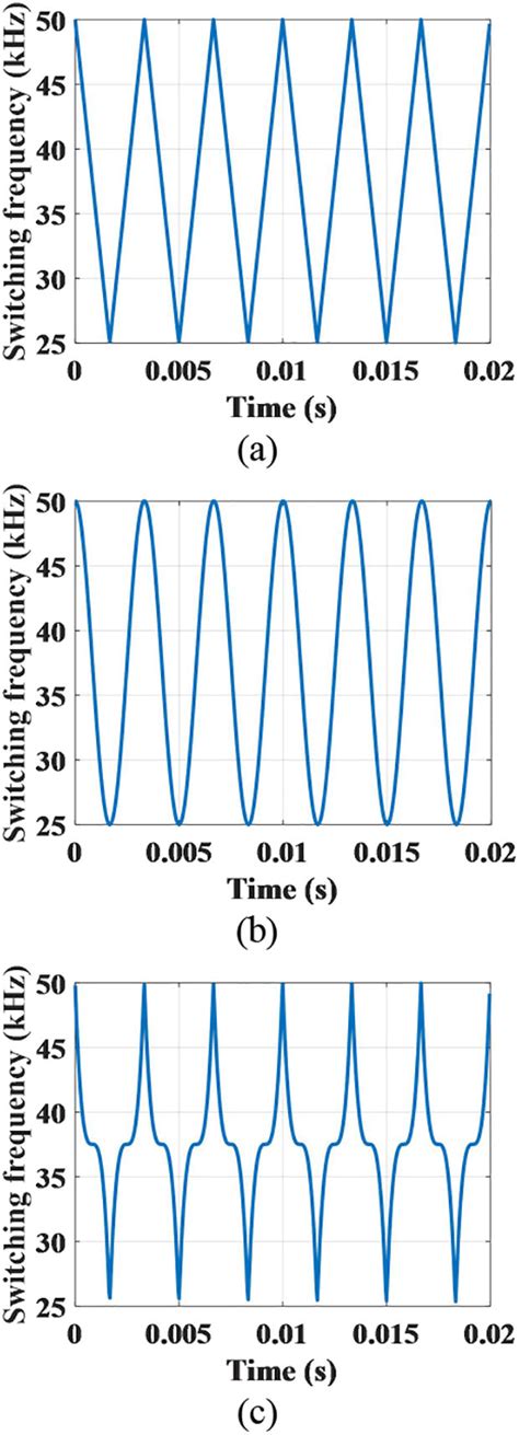 Image result for PWM Frequency
