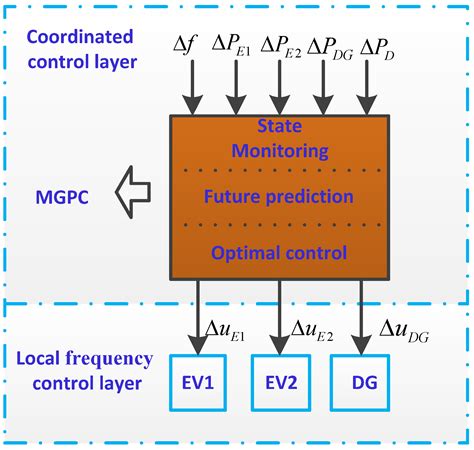 Load Frequency Control in Isolated Micro-Grids with Electrical Vehicles ...