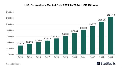 U.S. Biomarkers Market Size to Hit USD 124.49 Billion by 2034