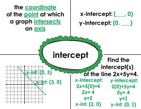 Image result for Frayer Model for Math