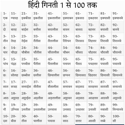 Hindi Ginti 1 to 100 Chart