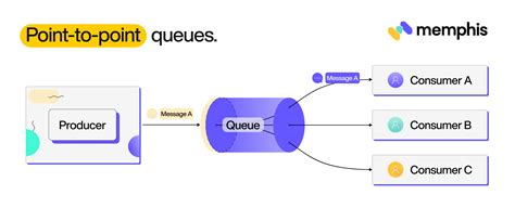 Image result for Message Queue Tutorial