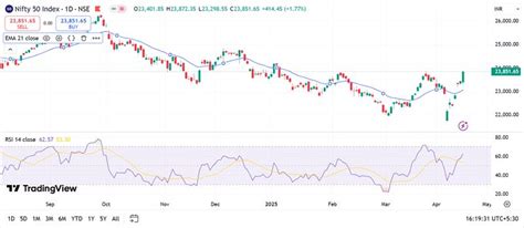 News | Nifty Surges Above 23,800 Amid Stable Yields, Strong Rupee ...