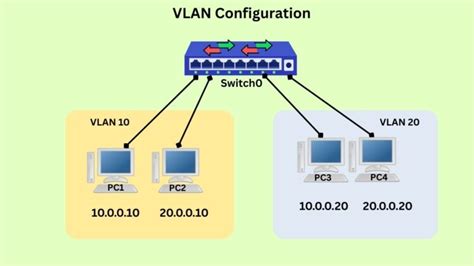 Image result for VLAN Configuration Tutorial