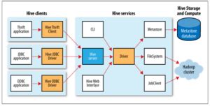 Image result for Hive SQL