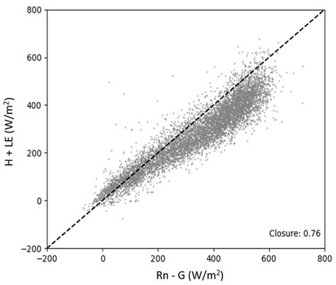 Accounting for Almond Crop Water Use under Different Irrigation Regimes ...