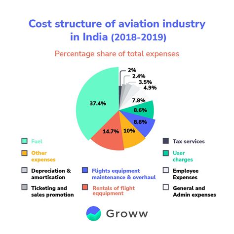 Airline Industry in India - In Depth Analysis of Indian Aviation Industry