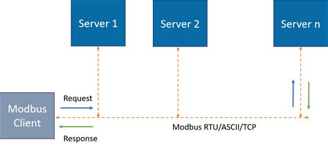 Image result for Modbus Pentesting