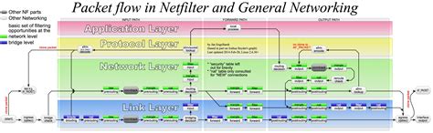 Image result for Netfilter and General Networking