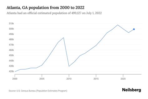 Atlanta, GA Population by Year - 2023 Statistics, Facts & Trends ...