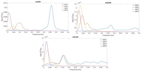 The Use of Empirical Mode Decomposition on Heart Rate Variability ...