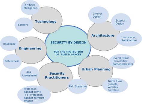 Image result for Security by Design Principles