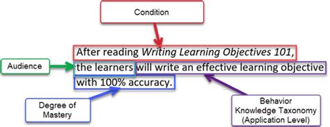 Image result for Creative Writing Learning Objectives
