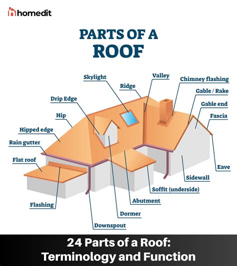 24 Parts of a Roof: Terminology and Function – Outdoor Christmas Lights ...